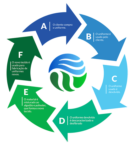 Fluxo de economia circular Ecowork